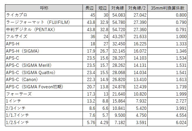 カメラ レンズ トップ 35mm 換算